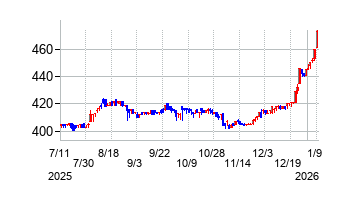 中山福の株価チャート