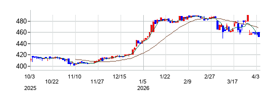 中山福の株価チャート