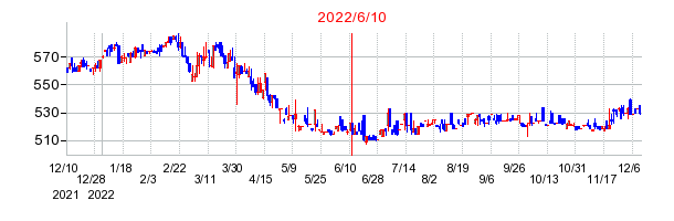 2022年6月10日 14:21前後のの株価チャート