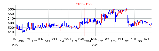 2022年12月2日 15:09前後のの株価チャート