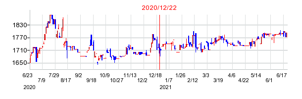 2020年12月22日 15:30前後のの株価チャート