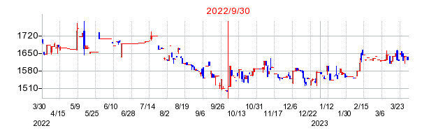 2022年9月30日 15:30前後のの株価チャート