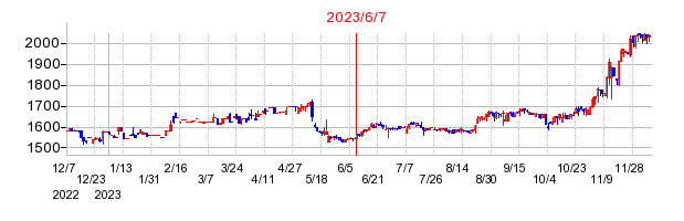 2023年6月7日 15:30前後のの株価チャート