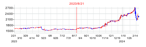 2023年8月21日 11:53前後のの株価チャート