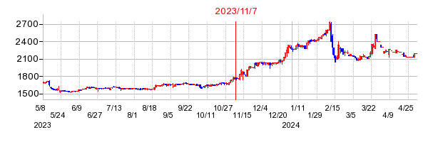 2023年11月7日 15:30前後のの株価チャート