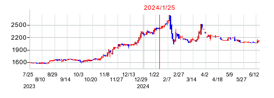 2024年1月25日 15:30前後のの株価チャート