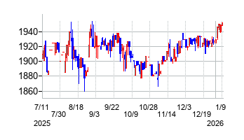 ハリマ共和物産の株価チャート