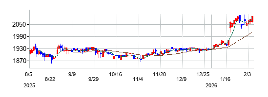 ハリマ共和物産の株価チャート