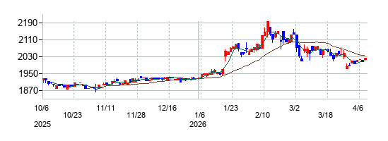 の株価チャート