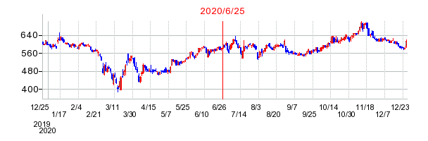 2020年6月25日 09:00前後のの株価チャート