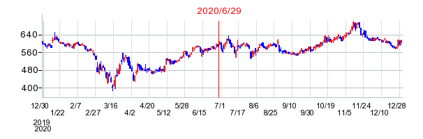 2020年6月29日 14:36前後のの株価チャート