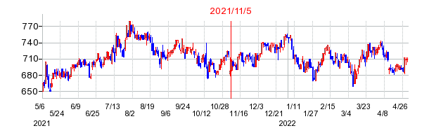 2021年11月5日 16:33前後のの株価チャート