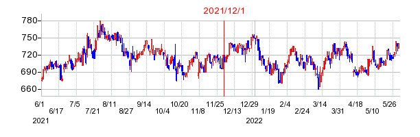 2021年12月1日 09:59前後のの株価チャート
