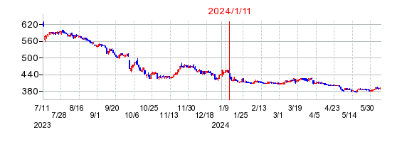 2024年1月11日 12:33前後のの株価チャート