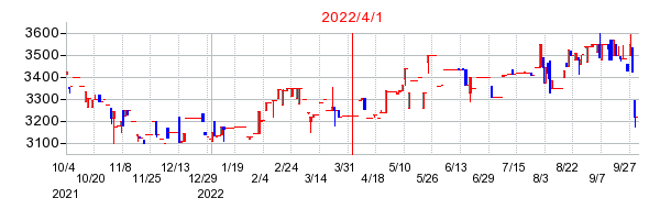 2022年4月1日 15:02前後のの株価チャート