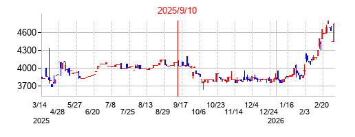2025年9月10日 15:14前後のの株価チャート