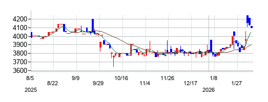 東北化学薬品の株価チャート