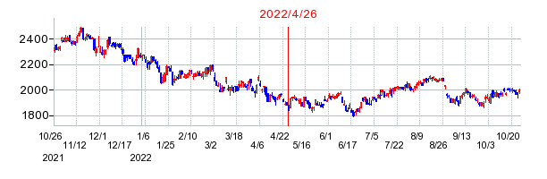 2022年4月26日 10:04前後のの株価チャート