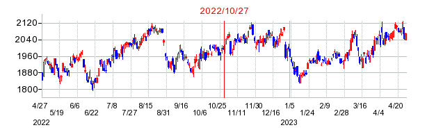 2022年10月27日 09:16前後のの株価チャート