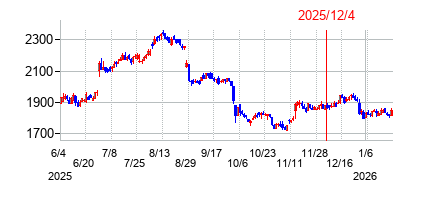 2025年12月4日 16:07前後のの株価チャート