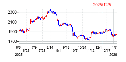 2025年12月5日 12:13前後のの株価チャート