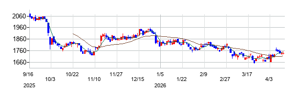 ナガイレーベンの株価チャート