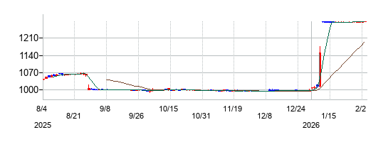 サンデーの株価チャート