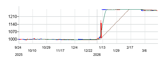 サンデーの株価チャート