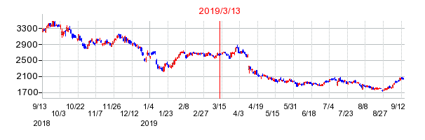 2019年3月13日 14:54前後のの株価チャート