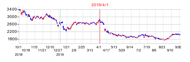 2019年4月1日 13:50前後のの株価チャート