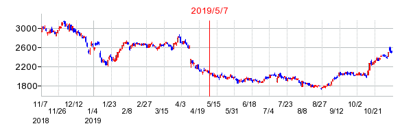 2019年5月7日 11:11前後のの株価チャート