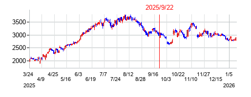 2025年9月22日 10:46前後のの株価チャート