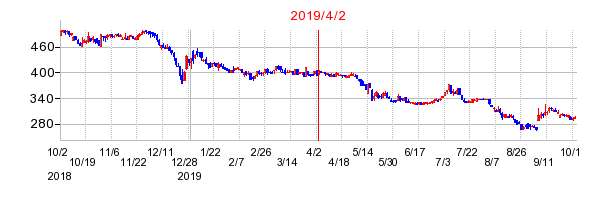 2019年4月2日 13:40前後のの株価チャート