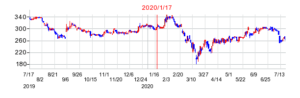 2020年1月17日 09:02前後のの株価チャート
