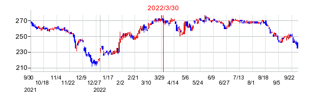2022年3月30日 14:35前後のの株価チャート