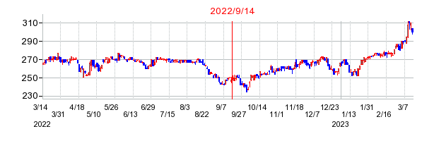 2022年9月14日 10:09前後のの株価チャート