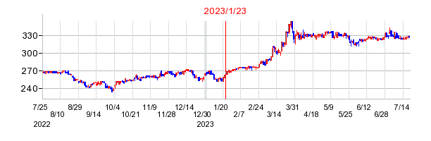 2023年1月23日 10:06前後のの株価チャート