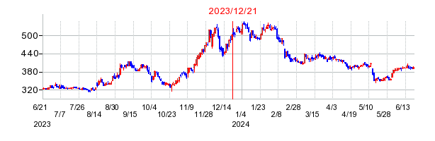 2023年12月21日 10:10前後のの株価チャート