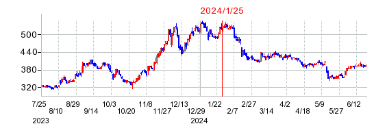 2024年1月25日 11:05前後のの株価チャート