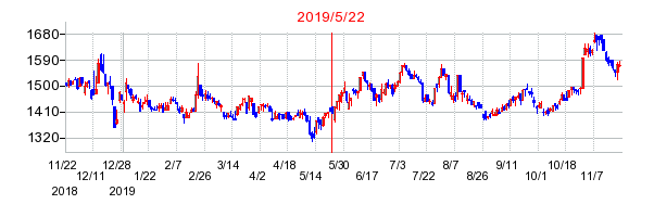 2019年5月22日 10:25前後のの株価チャート