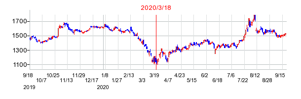 2020年3月18日 10:27前後のの株価チャート