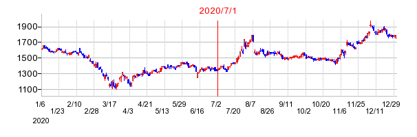 2020年7月1日 13:19前後のの株価チャート
