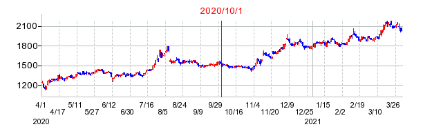 2020年10月1日 14:38前後のの株価チャート
