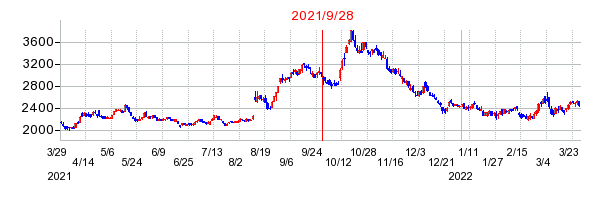 2021年9月28日 10:00前後のの株価チャート