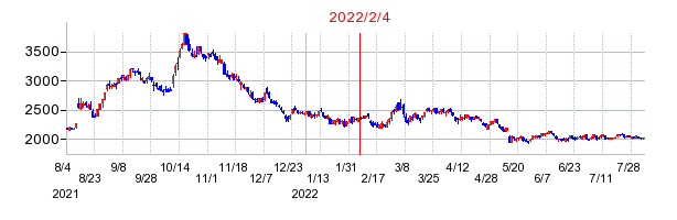 2022年2月4日 10:27前後のの株価チャート