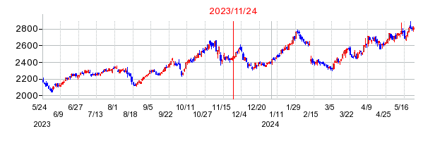 2023年11月24日 15:46前後のの株価チャート