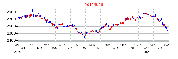 2019年8月26日 16:54前後のの株価チャート