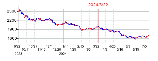 2024年3月22日 15:14前後のの株価チャート
