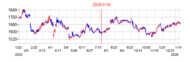 2025年7月18日 13:35前後のの株価チャート