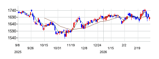 第一興商の株価チャート